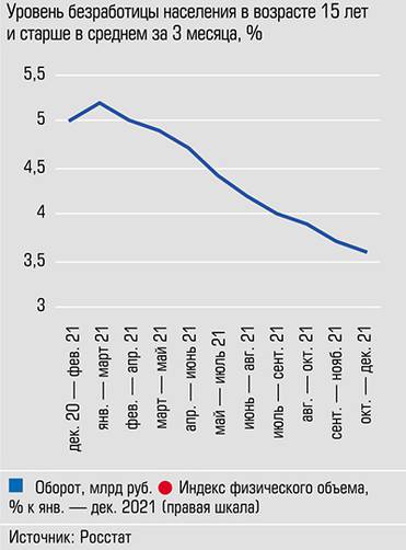  Безработица в Тюменской области снижается с начала 2021 года
