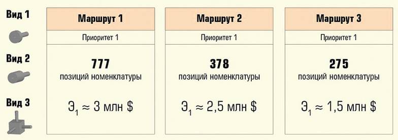  Расчетные оценки экономического эффекта (млн долл. в год)