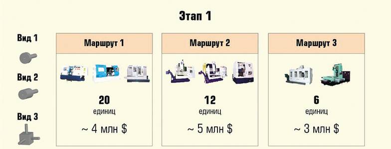  Один из результатов совместной работы технических экспертов и команды РМП: определение параметров инвестиционной программы