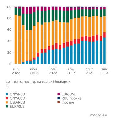 Мосбиржа Доля торгов «недружественными валютами» на бирже постепенно падает