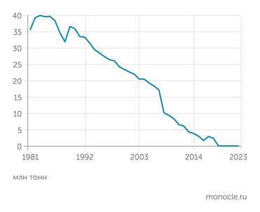 EI Добыча угля в Испании практически обнулилась пять лет назад