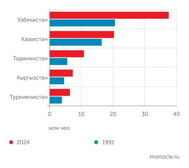 Госкомстат СССР, Всемирный банк В постсоветскую эпоху население стран Центральной Азии выросло в 1,6 раза и продолжает быстро расти
