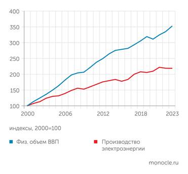 расчеты Монокля по данным Qazstat Производство электроэнергии в Казахстане заметно отстает от потребностей экономики