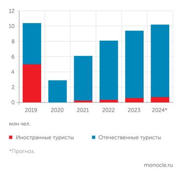 Комитет по развитию туризма Санкт-Петербурга Количество туристов, посетивших Санкт-Петербург