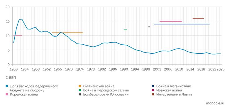 Бюро экономического анализа США Войны все дешевле: США теперь полагаются на бомбы и союзников по НАТО, а не на своих солдат