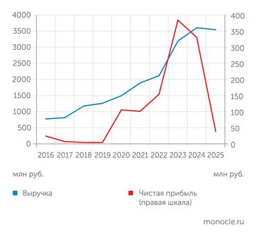 ML Group За десять лет выручка ML Group выросла в пять раз