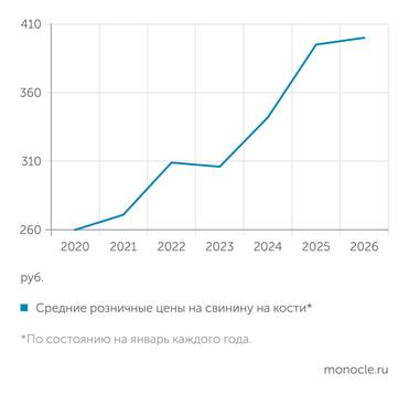 АБ-Центр В рознице свинина дорожает пока  несущественно