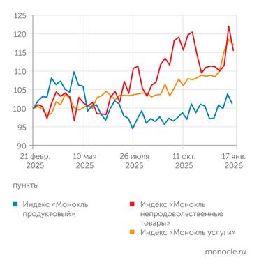 Расчеты  журнала "Монокля" по собственным данным Причина - в быстром удорожании непродовольственных товаров и услуг