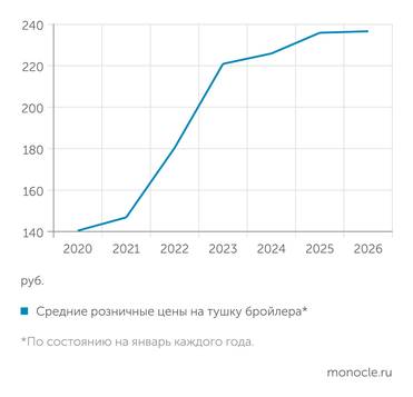 АБ-Центр Курятина умеренно дорожает