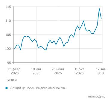 Расчеты  журнала "Монокля" по собственным данным В январе ценовой индекс "Монокля" резко подскочил