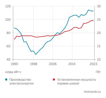 KEGOC, министерство энергетики РК Расширение электрогенерации в Казахстане началось только в 2010-е годы после того, как выработка вернулась к позднесоветскому максимуму