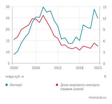 EI Импорт СПГ Испанией
