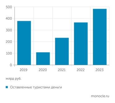 Комитет по развитию туризма Санкт-Петербурга Вклад туристов в экономику