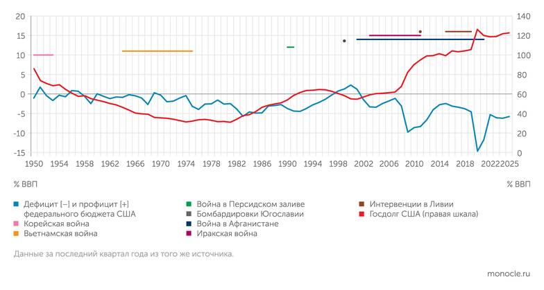 расчеты Федерального резервного банка Сент-Луиса по данным Административно-бюджетного управления США и Бюро экономического анализа США Но дефицит бюджета и госдолг все больше