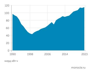 Госкомстат СССР, Qazstat, IEA В 2018 году потребление электроэнергии в Казахстане превысило советский максимум и продолжает быстро расти