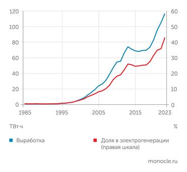 EI Альтернативная энергетика в Испании стремительно растет