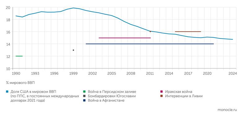 расчеты «Монокля» по данным Всемирного банка А важность США для мировой экономики - все меньше