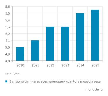 Росстат Производство курятины замедлилось