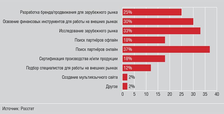  Какие задачи, связанные с развитием экспорта, являются главными для вашей организации на данный момент?