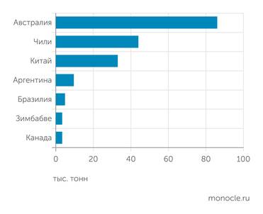 US Geological Survey В 2023 году на Австралию, Чили и Китай приходилось 88% мирового производства лития