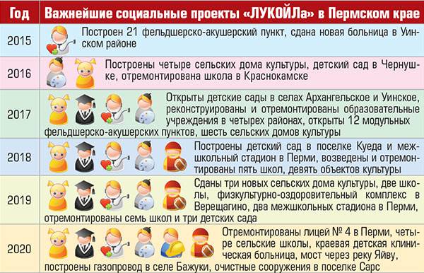  Важнейшие социальные проекты «ЛУКОЙЛа» в Пермском крае