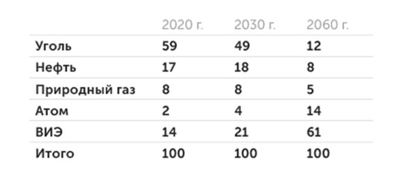 An Energy Sector Roadmap to Carbon Neutrality in China. IEA. P. 62 Структура первичного энергопотребления Китая, сценарий APS МЭА (%)