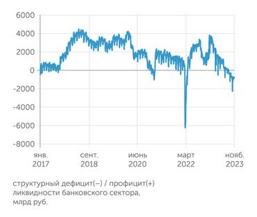 Банк России После многих лет хронического профицита (за исключением марта 2022 года) ликвидность банковского сектора перешла к дефициту