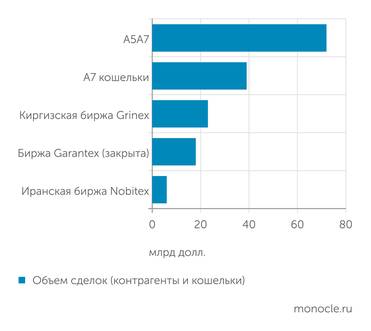 отчет TRNLabs Структура сделок со стейблкоином А7А5