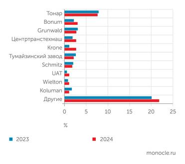 НАПИ (Национальное Агентство Промышленной Информации) ТОП-10 продавцов новых полуприцепов