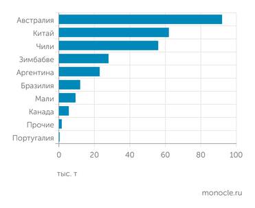 USGS ДОБЫЧА ЛИТИЯ ПО СТРАНАМ