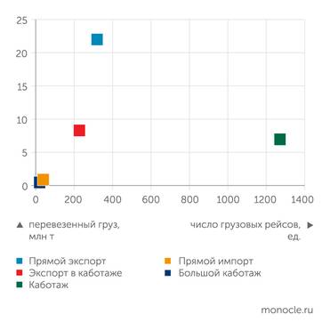 ООО «Гекон» Роль видов перевозок в грузопотоке и судопотоке на Севморпути