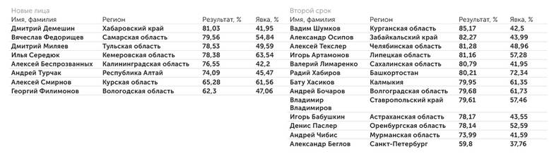 ЦИК России Итоги выборов глав регионов в ходе ЕДГ-2024