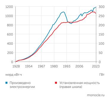 Росстат, СО ЕЭС России Исторический максимум выработки электроэнергии 1990 года российская энергосистема смогла превысить только в 2016 году