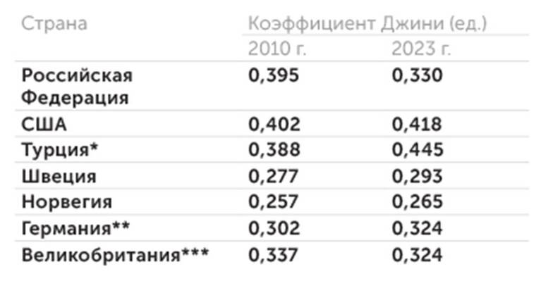 Всемирный банк Неравенство по доходам: не так все плохо на мировом фоне