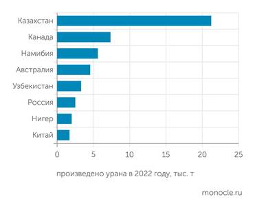 World Nuclear Association В Казахстане осуществляется около 40% мировой первичной добычи урана
