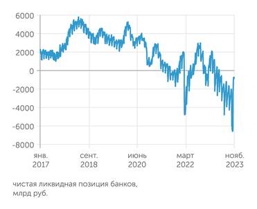ЦМАКП Примерно такая же картина и для чистой ликвидной позиции банков