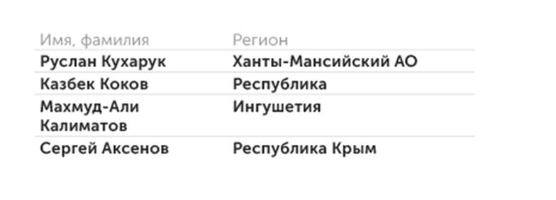 ЦИК России Утверждение глав регионов  местными парламентами
