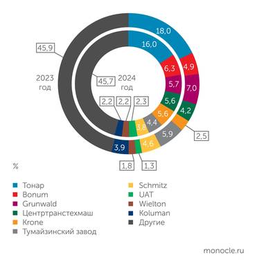 НАПИ (Национальное Агентство Промышленной Информации) Доля на рынке ТОП-10 продавцов новых полуприцепов