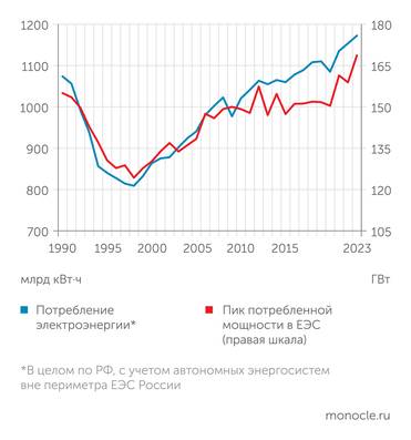 Росстат, СО ЕЭС России В последние годы пики потребления мощности растут сильнее, чем годовое потребление электроэнергии