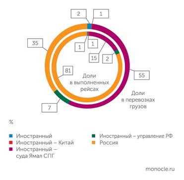 ООО «Гекон» Доли групп флагов судов в грузопотоке и судопотоке СМП