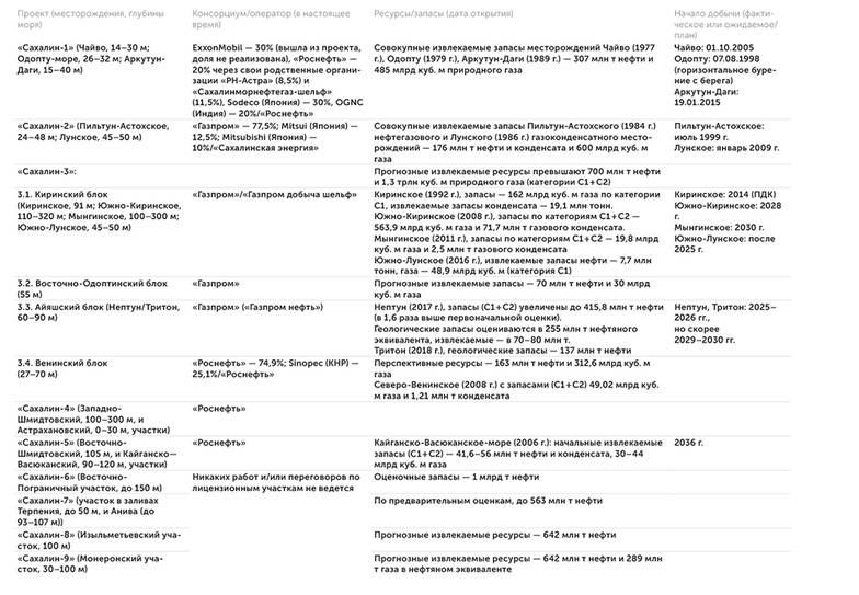 Источник: составлено автором по открытым данным Девять «Сахалинов»: основные характеристики