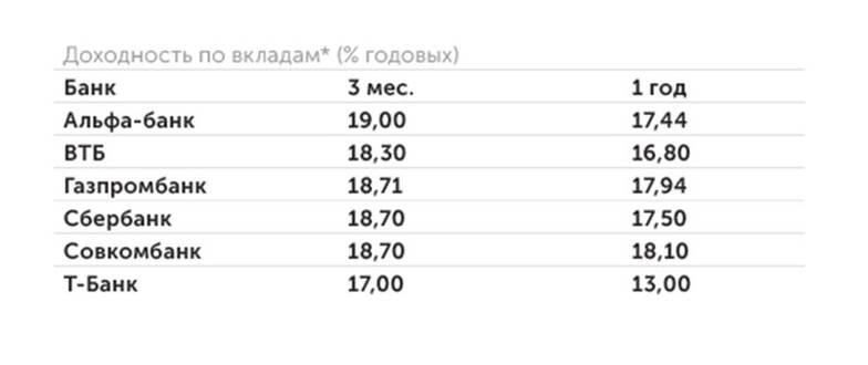 Banki.ru В крупных банках практически невозможно найти депозит по ставке, близкой к ключевой