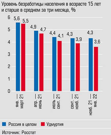  Безработица в Удмуртии ниже общественного уровня