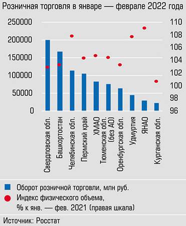  По обороту розницы республика уступает многим средним регионам