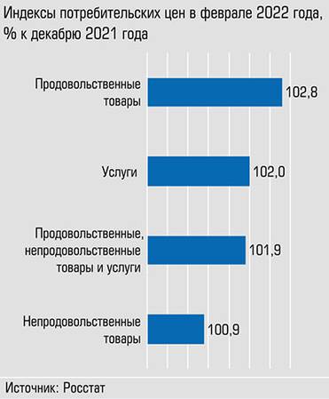  Быстрее всего в республике дорожали продукты питания