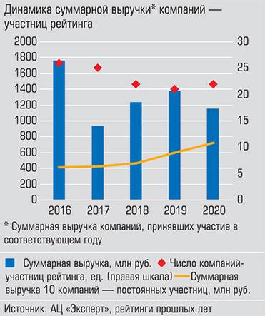  На долю десяти постоянных участников в прошлом году пришлось почти 2/3 суммарной выручки
