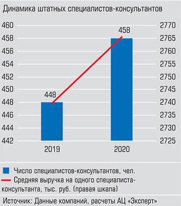 На фоне расширения штата сотрудников средняя выручка на одного сотрудника за год сократилась