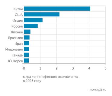 Global energy trends 2024 Десять крупнейших потребителей формируют свыше двух третей спроса на первичную энергию, в том числе первая четверка - 55%