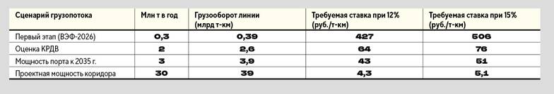 расчеты автора Ставка за пользование линией Нижний Бестях — Найба, необходимая для возврата 1,13 трлн рублей