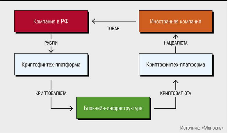  Как может выглядеть схема платежей за импорт в крипте
